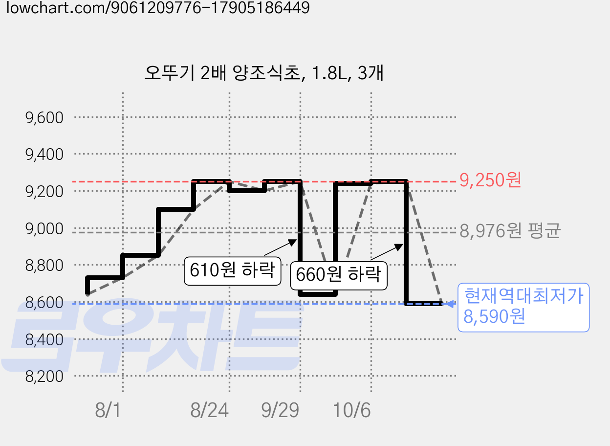 오뚜기 2배 양조식초, 1.8L, 3개 가격 변동 차트, 현재가 8,590원, 역대최저가