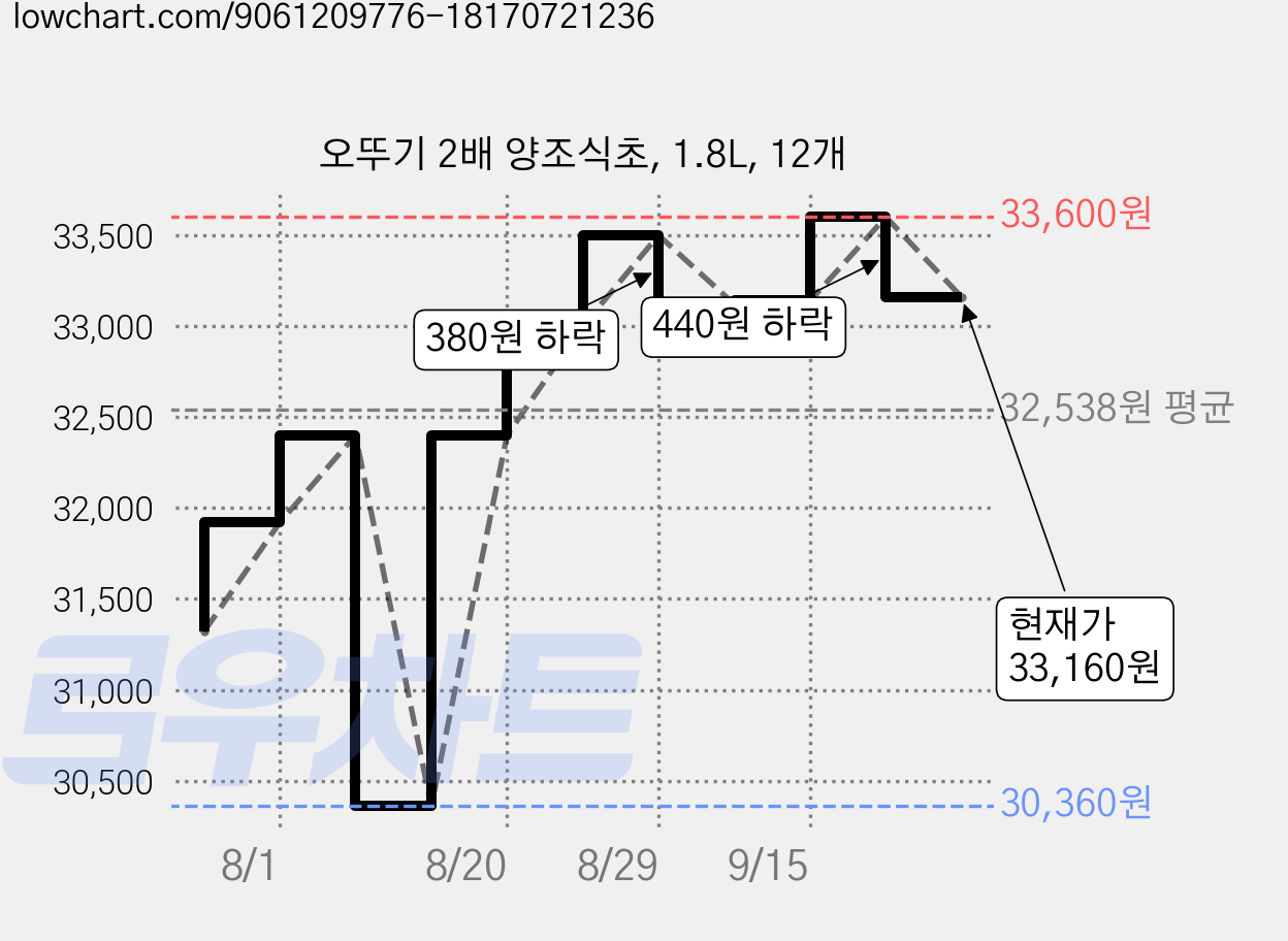 오뚜기 2배 양조식초, 1.8L, 12개 가격 변동 차트, 현재가 33,160원, 관측 최저가 30,360원