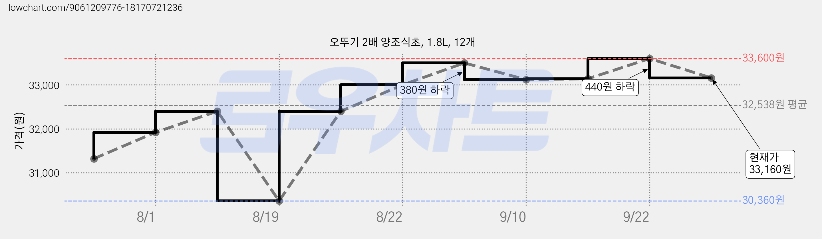 오뚜기 2배 양조식초, 1.8L, 12개 가격 변동 차트, 현재가 33,160원, 관측 최저가 30,360원