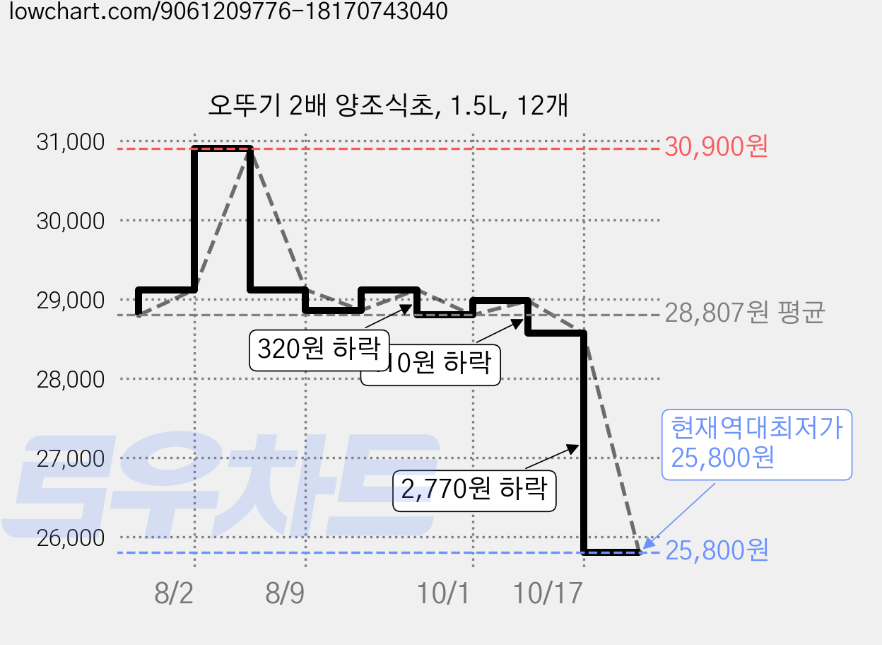 오뚜기 2배 양조식초, 1.5L, 12개 가격 변동 차트, 현재가 25,800원, 역대최저가
