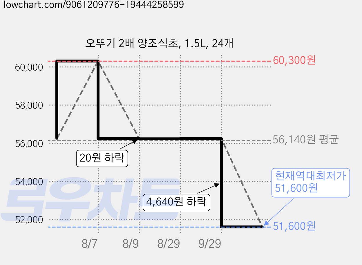 오뚜기 2배 양조식초, 1.5L, 24개 가격 변동 차트, 현재가 51,600원, 역대최저가