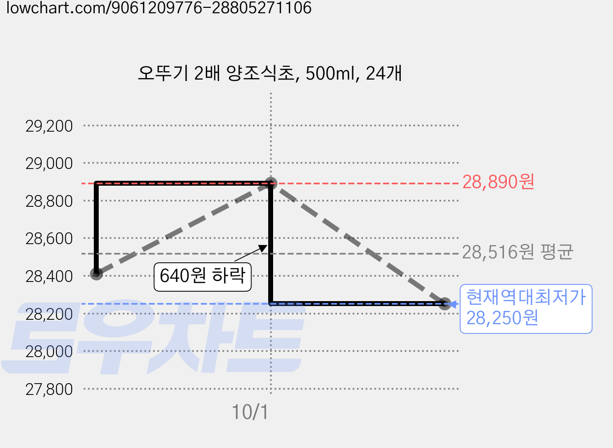 오뚜기 2배 양조식초, 500ml, 24개 가격 변동 차트, 현재가 28,250원, 역대최저가