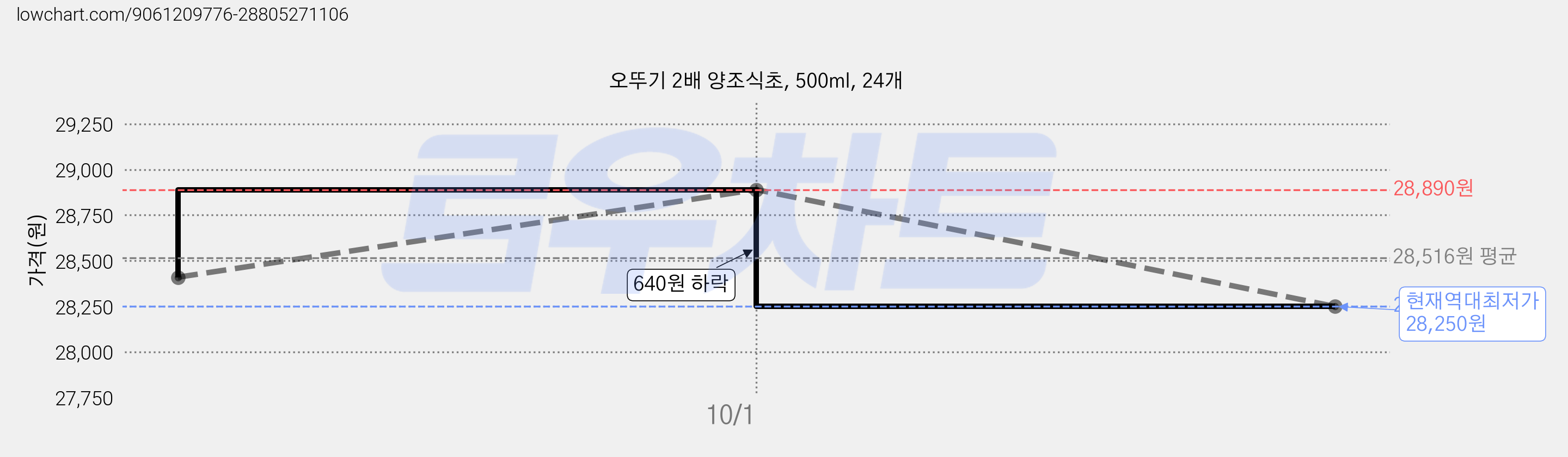 오뚜기 2배 양조식초, 500ml, 24개 가격 변동 차트, 현재가 28,250원, 역대최저가