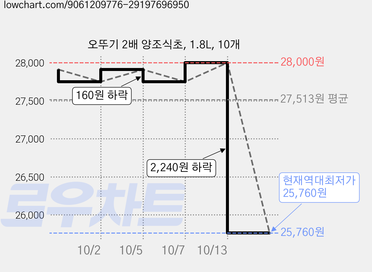 오뚜기 2배 양조식초, 1.8L, 10개 가격 변동 차트, 현재가 25,760원, 역대최저가