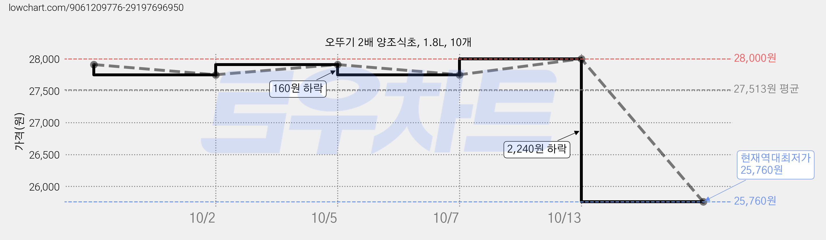 오뚜기 2배 양조식초, 1.8L, 10개 가격 변동 차트, 현재가 25,760원, 역대최저가