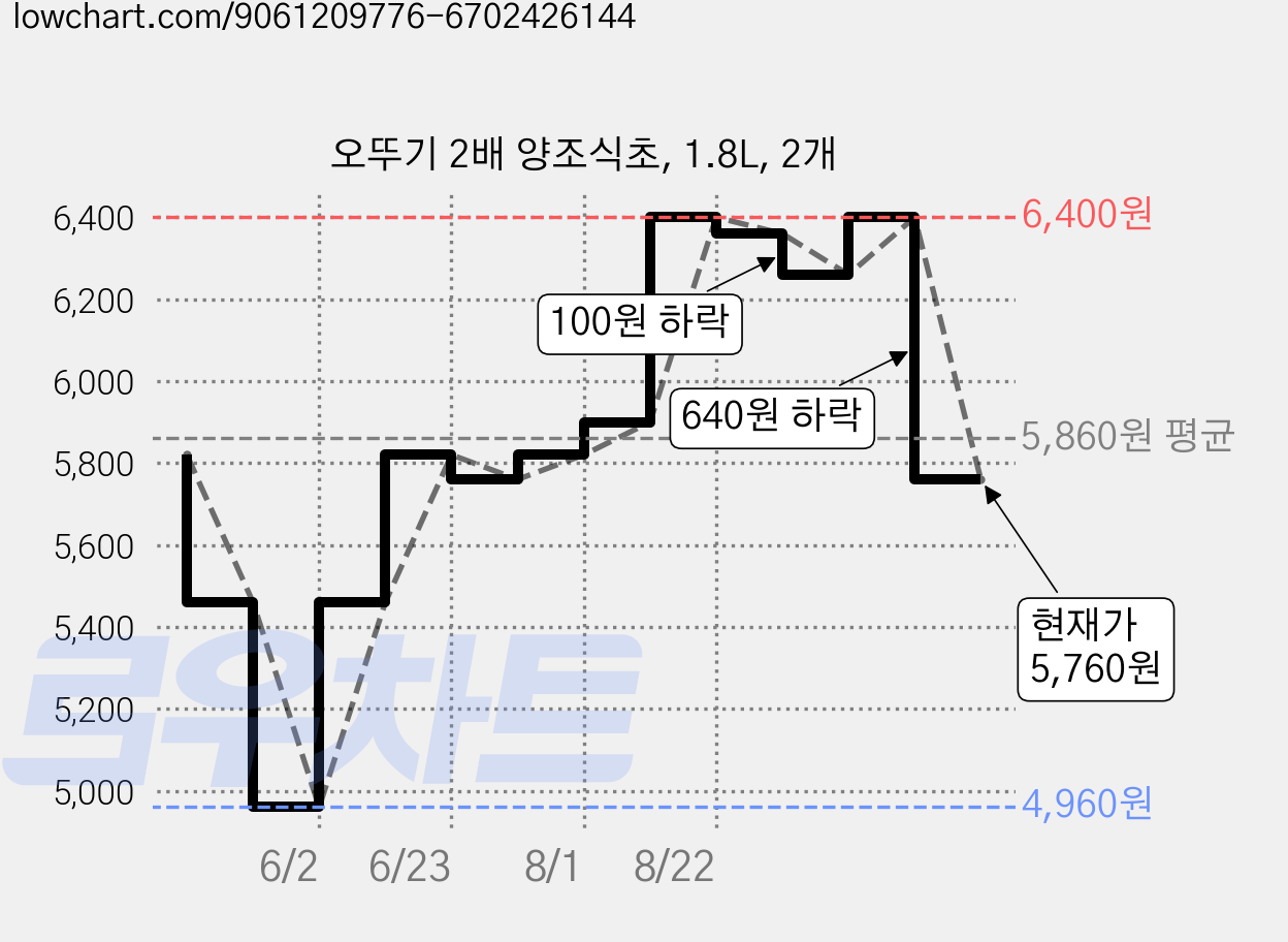 오뚜기 2배 양조식초, 1.8L, 2개 가격 변동 차트, 현재가 5,760원, 관측 최저가 4,960원