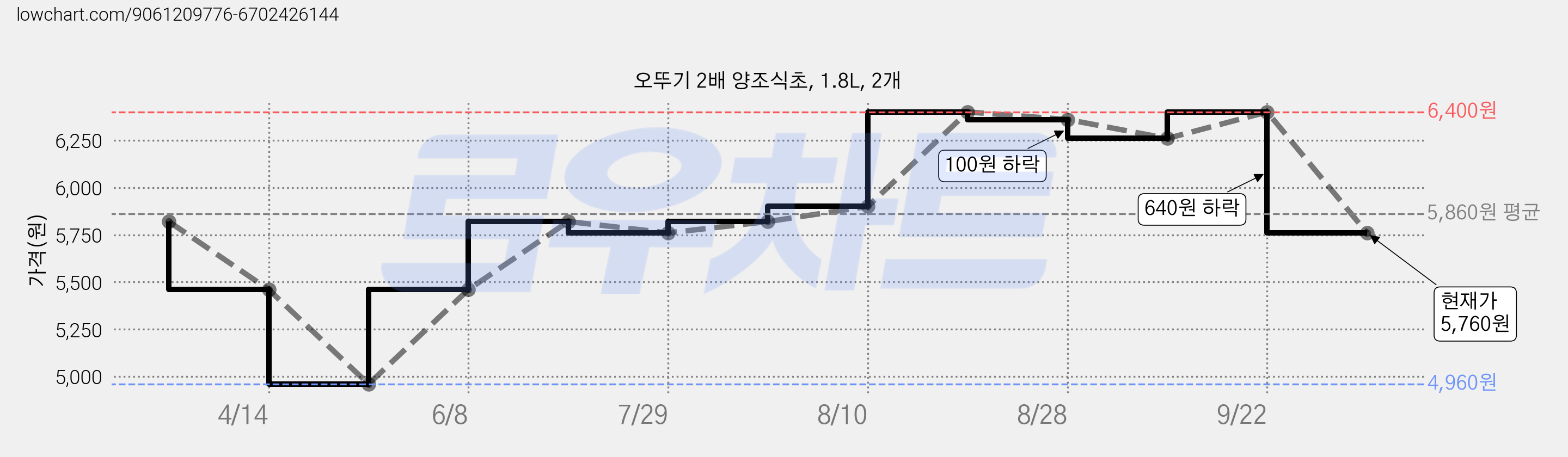 오뚜기 2배 양조식초, 1.8L, 2개 가격 변동 차트, 현재가 5,760원, 관측 최저가 4,960원