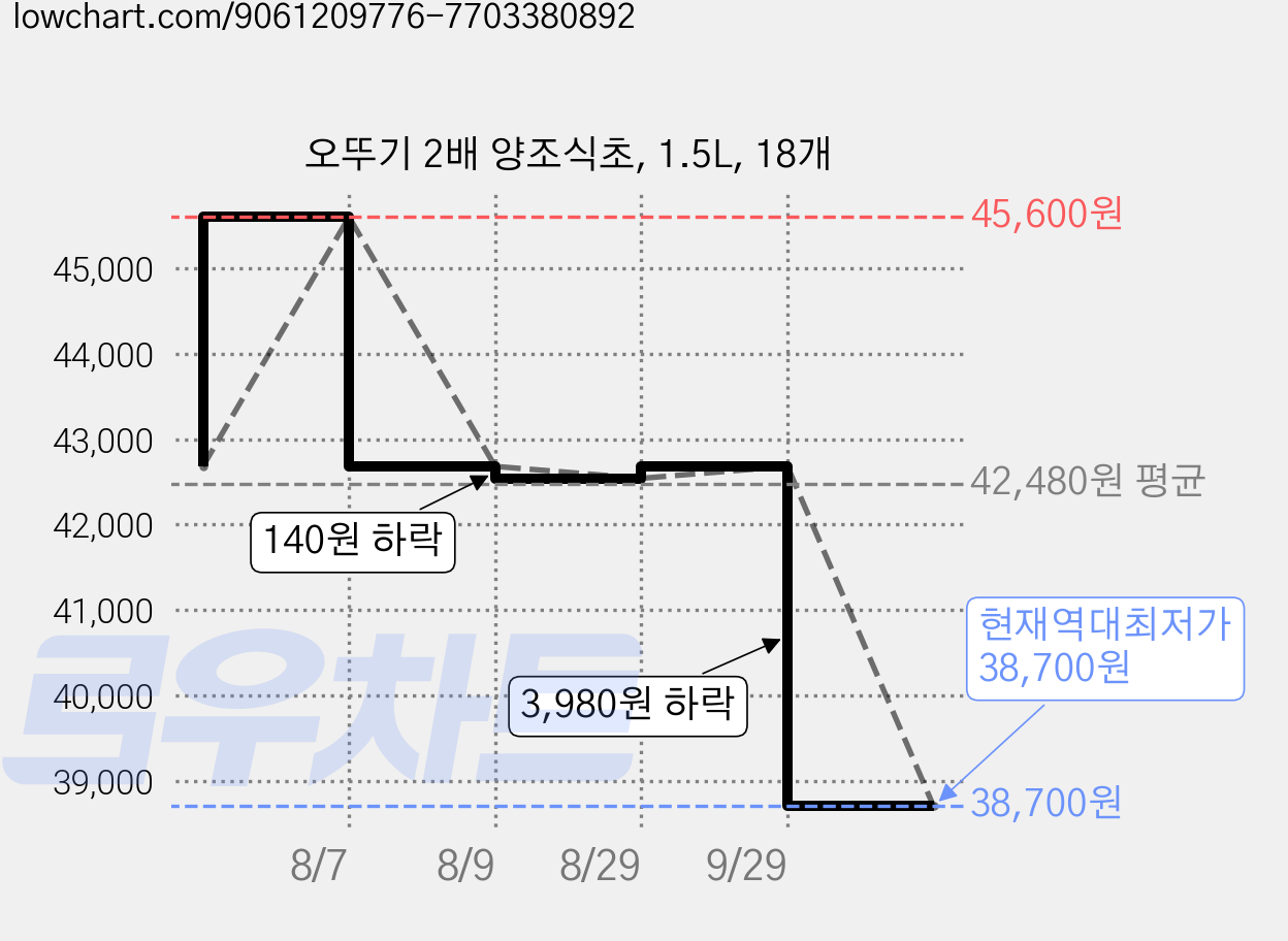 오뚜기 2배 양조식초, 1.5L, 18개 가격 변동 차트, 현재가 38,700원, 역대최저가