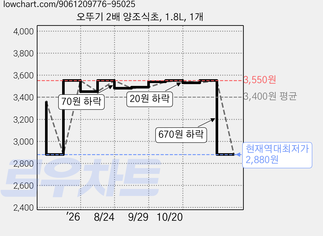 오뚜기 2배 양조식초, 1.8L, 1개 가격 변동 차트, 현재가 2,880원, 역대최저가