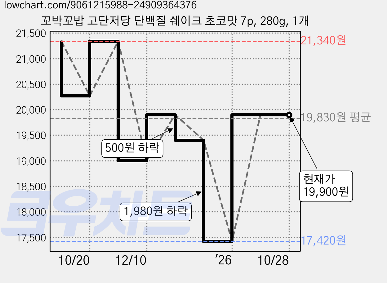 꼬박꼬밥 고단저당 단백질 쉐이크 초코맛 7p, 280g, 1개 가격 변동 차트, 현재가 19,900원, 관측 최저가 17,420원