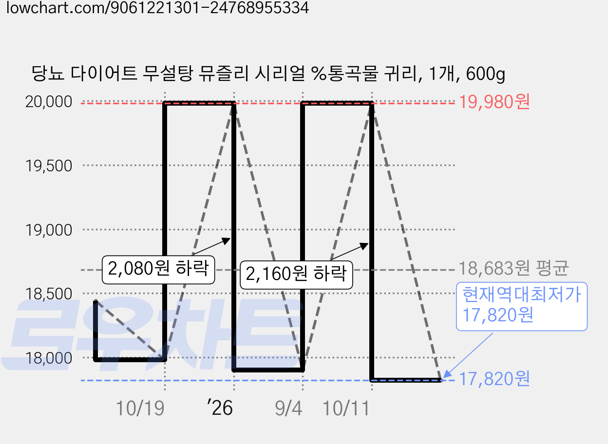 당뇨 다이어트 무설탕 뮤즐리 시리얼 %통곡물 귀리, 1개, 600g 가격 변동 차트, 현재가 17,820원, 역대최저가