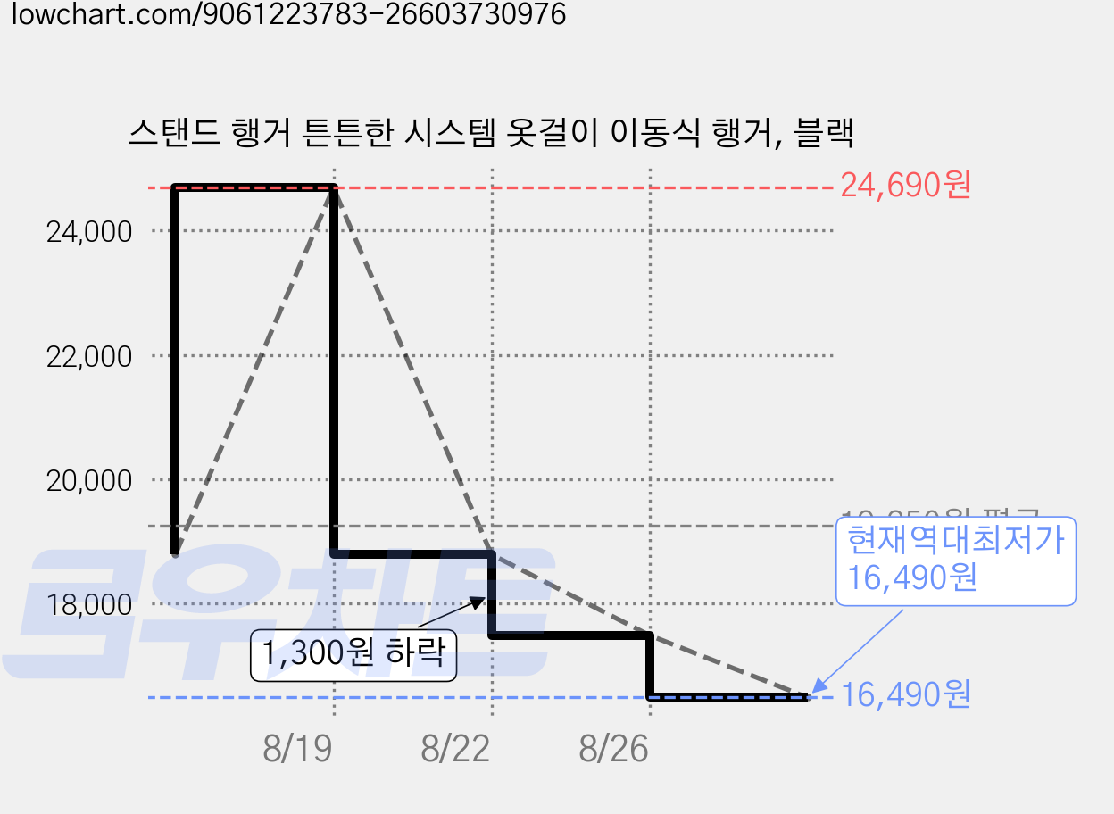 스탠드 행거 튼튼한 시스템 옷걸이 이동식 행거, 블랙 가격 변동 차트, 현재가 16,490원, 역대최저가
