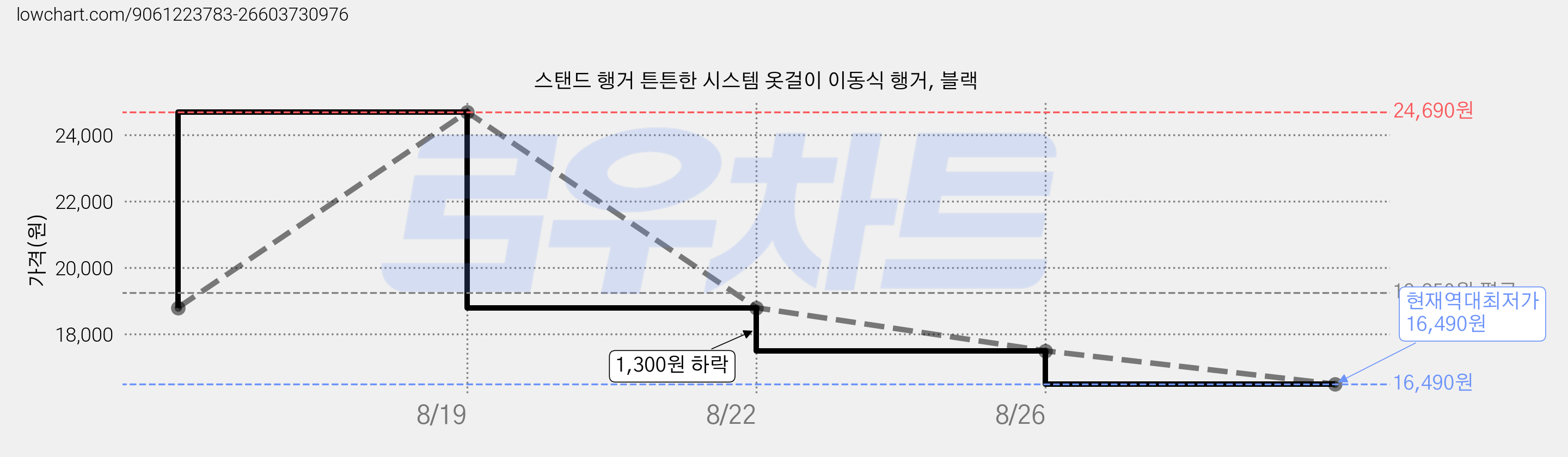 스탠드 행거 튼튼한 시스템 옷걸이 이동식 행거, 블랙 가격 변동 차트, 현재가 16,490원, 역대최저가