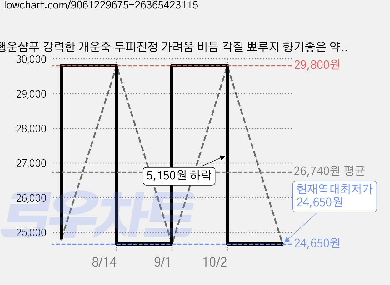 행운샴푸 강력한 개운죽 두피진정 가려움 비듬 각질 뾰루지 향기좋은 약산성 케어, 1개, 500ml 가격 변동 차트, 현재가 24,650원, 역대최저가