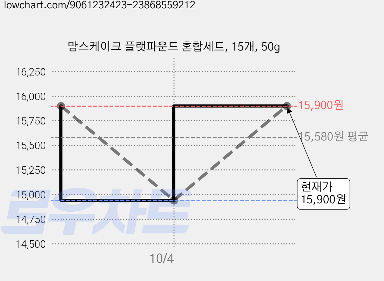 맘스케이크 플랫파운드 혼합세트, 15개, 50g 가격 변동 차트, 현재가 14,940원, 역대최저가