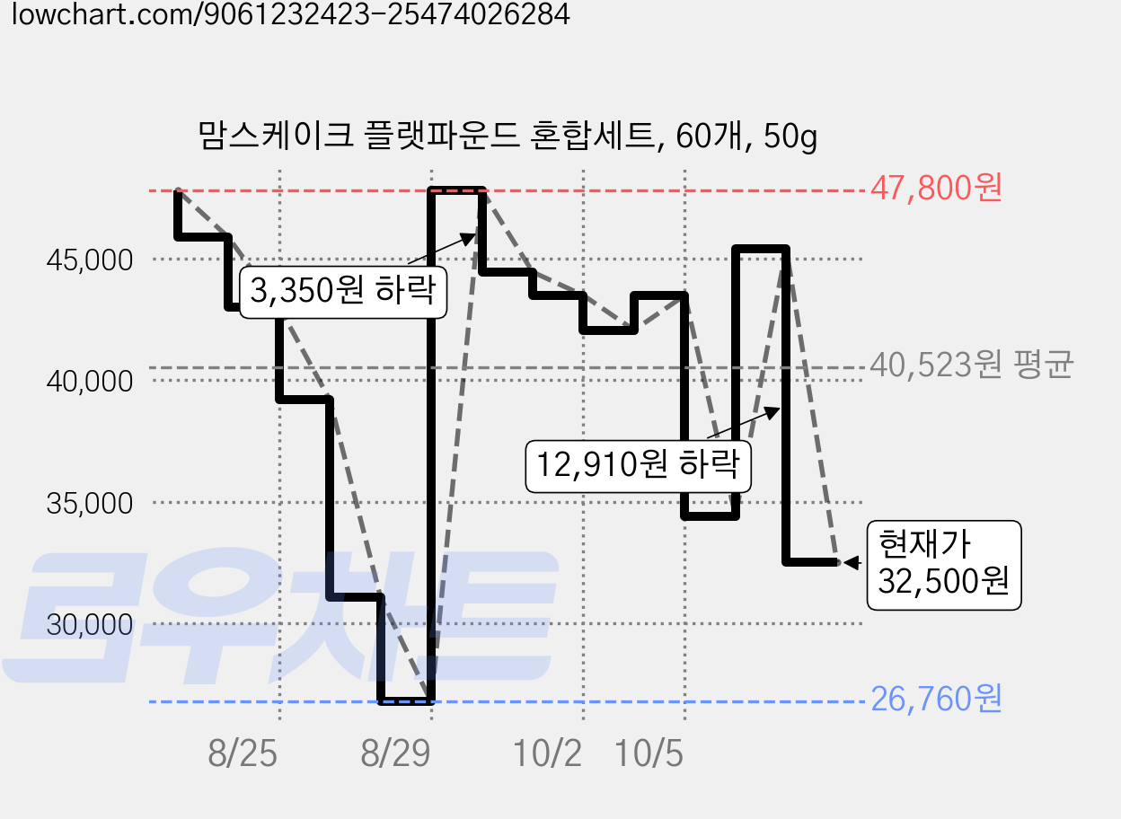 맘스케이크 플랫파운드 혼합세트, 60개, 50g 가격 변동 차트, 현재가 32,500원, 관측 최저가 26,760원