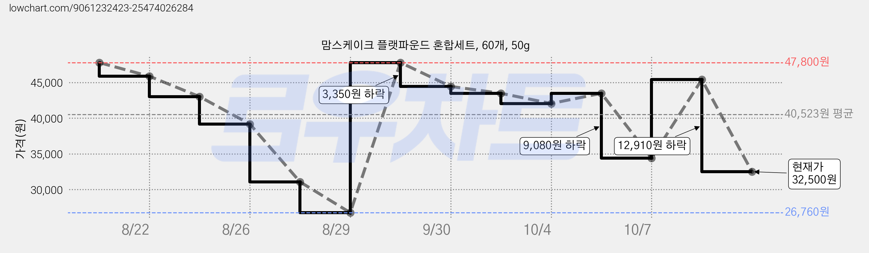 맘스케이크 플랫파운드 혼합세트, 60개, 50g 가격 변동 차트, 현재가 32,500원, 관측 최저가 26,760원