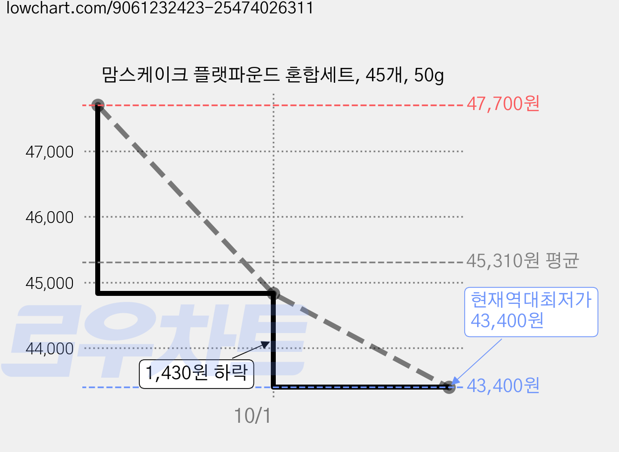 맘스케이크 플랫파운드 혼합세트, 45개, 50g 가격 변동 차트, 현재가 43,400원, 역대최저가