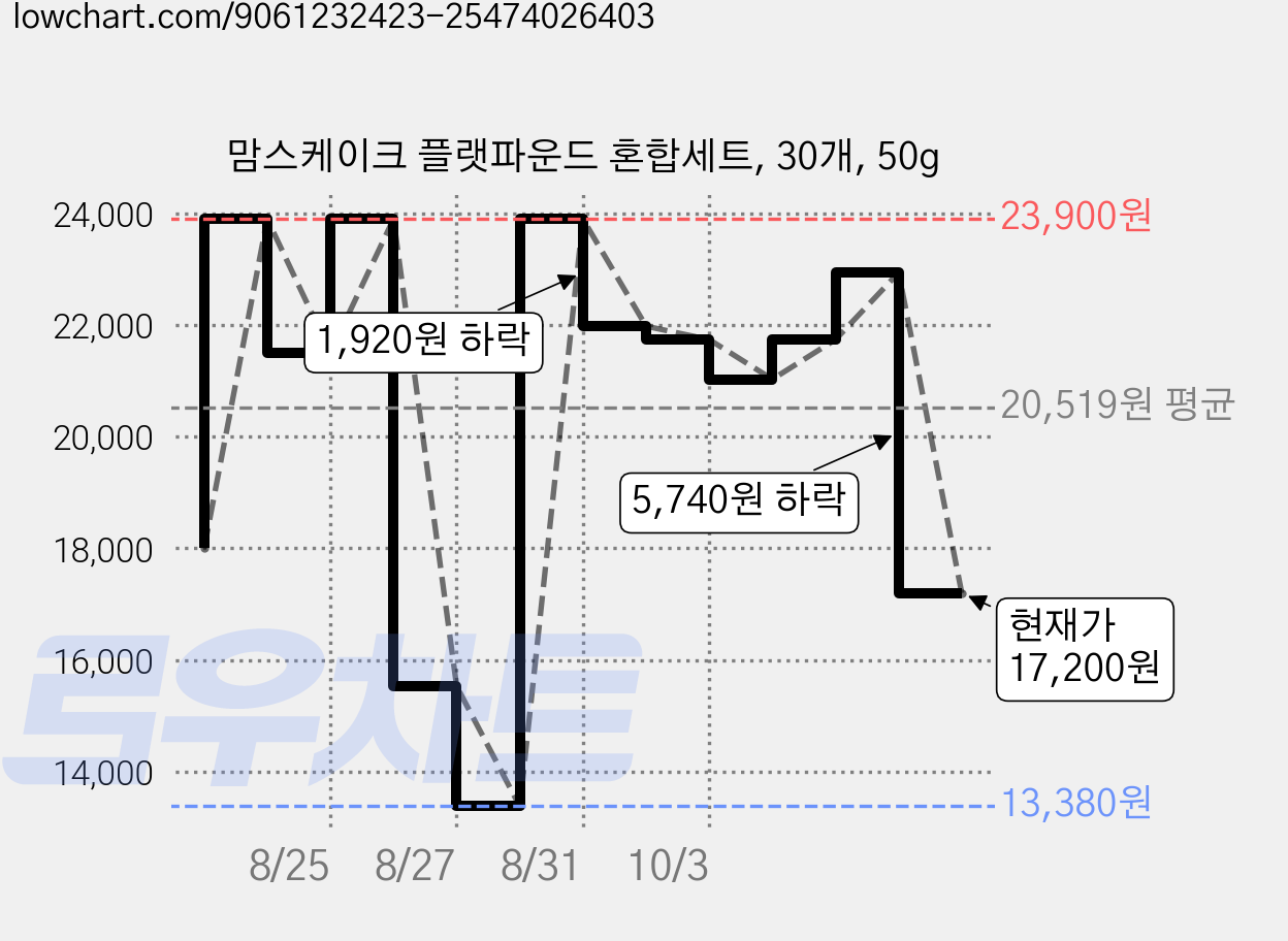 맘스케이크 플랫파운드 혼합세트, 30개, 50g 가격 변동 차트, 현재가 17,200원, 관측 최저가 13,380원