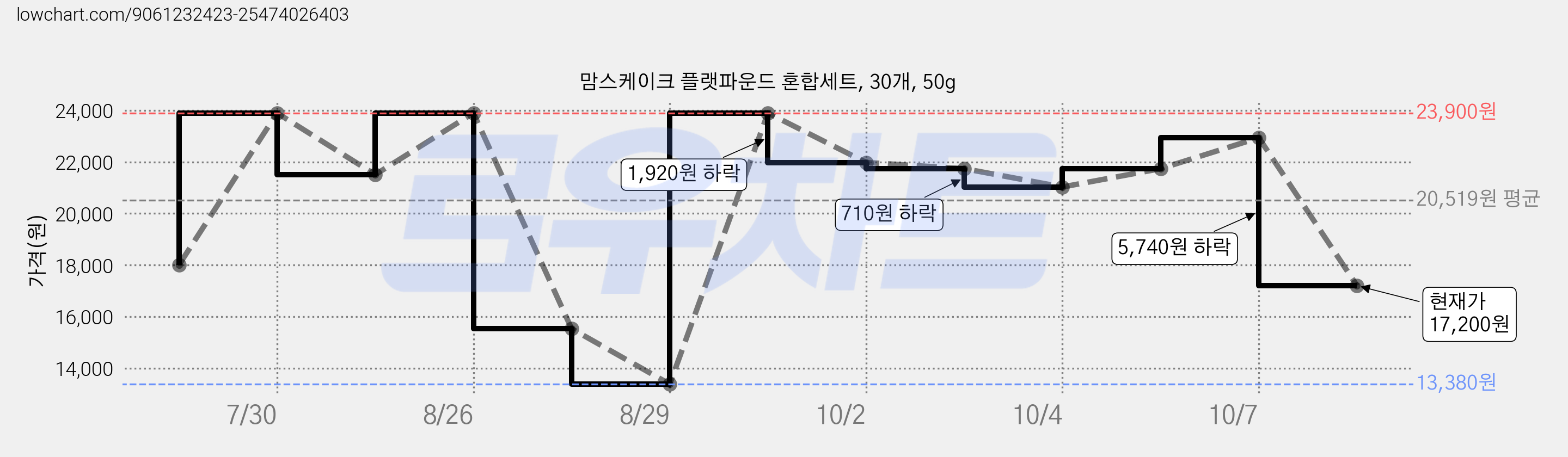 맘스케이크 플랫파운드 혼합세트, 30개, 50g 가격 변동 차트, 현재가 17,200원, 관측 최저가 13,380원