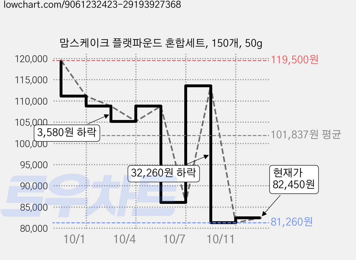 맘스케이크 플랫파운드 혼합세트, 150개, 50g 가격 변동 차트, 현재가 82,450원, 관측 최저가 81,260원
