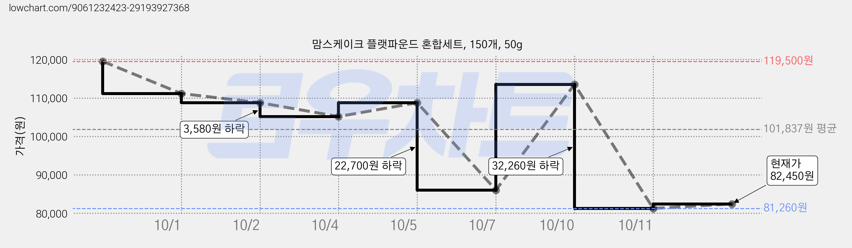 맘스케이크 플랫파운드 혼합세트, 150개, 50g 가격 변동 차트, 현재가 82,450원, 관측 최저가 81,260원