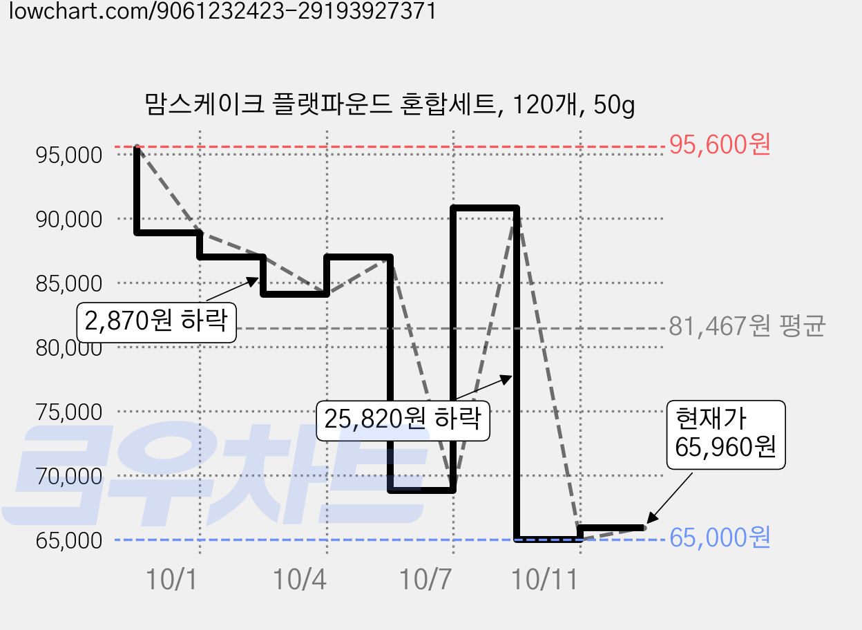 맘스케이크 플랫파운드 혼합세트, 120개, 50g 가격 변동 차트, 현재가 65,960원, 관측 최저가 65,000원