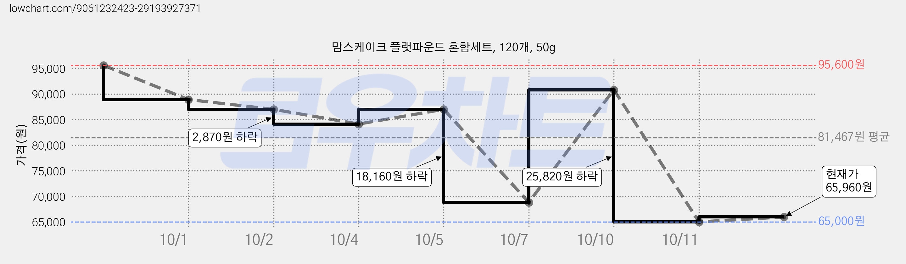 맘스케이크 플랫파운드 혼합세트, 120개, 50g 가격 변동 차트, 현재가 65,960원, 관측 최저가 65,000원