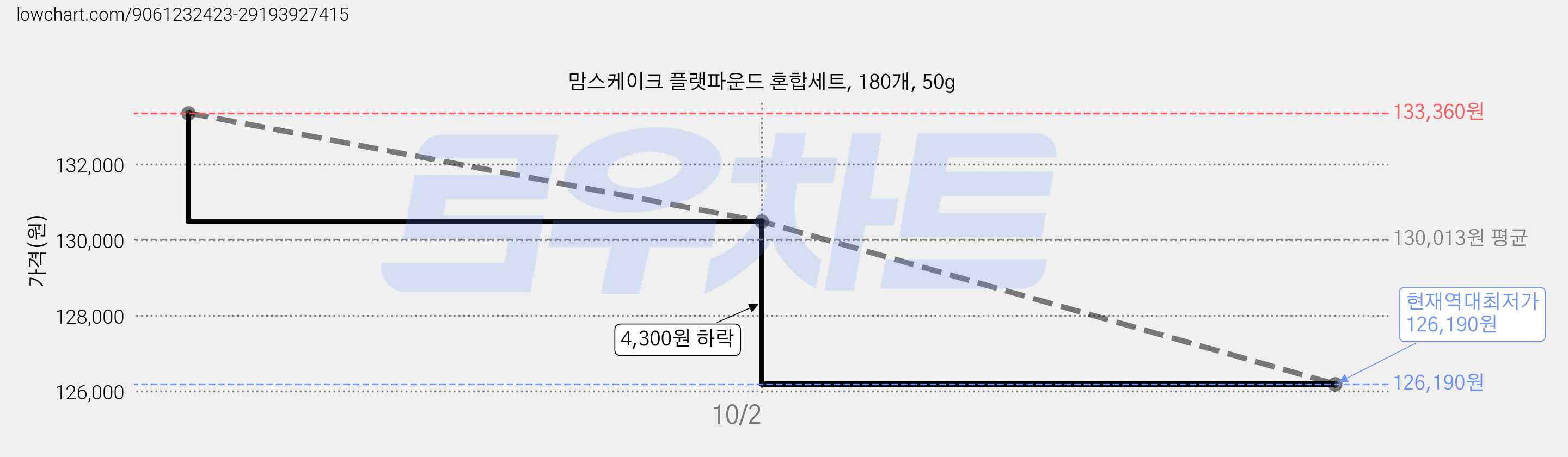 맘스케이크 플랫파운드 혼합세트, 180개, 50g 가격 변동 차트, 현재가 126,190원, 역대최저가