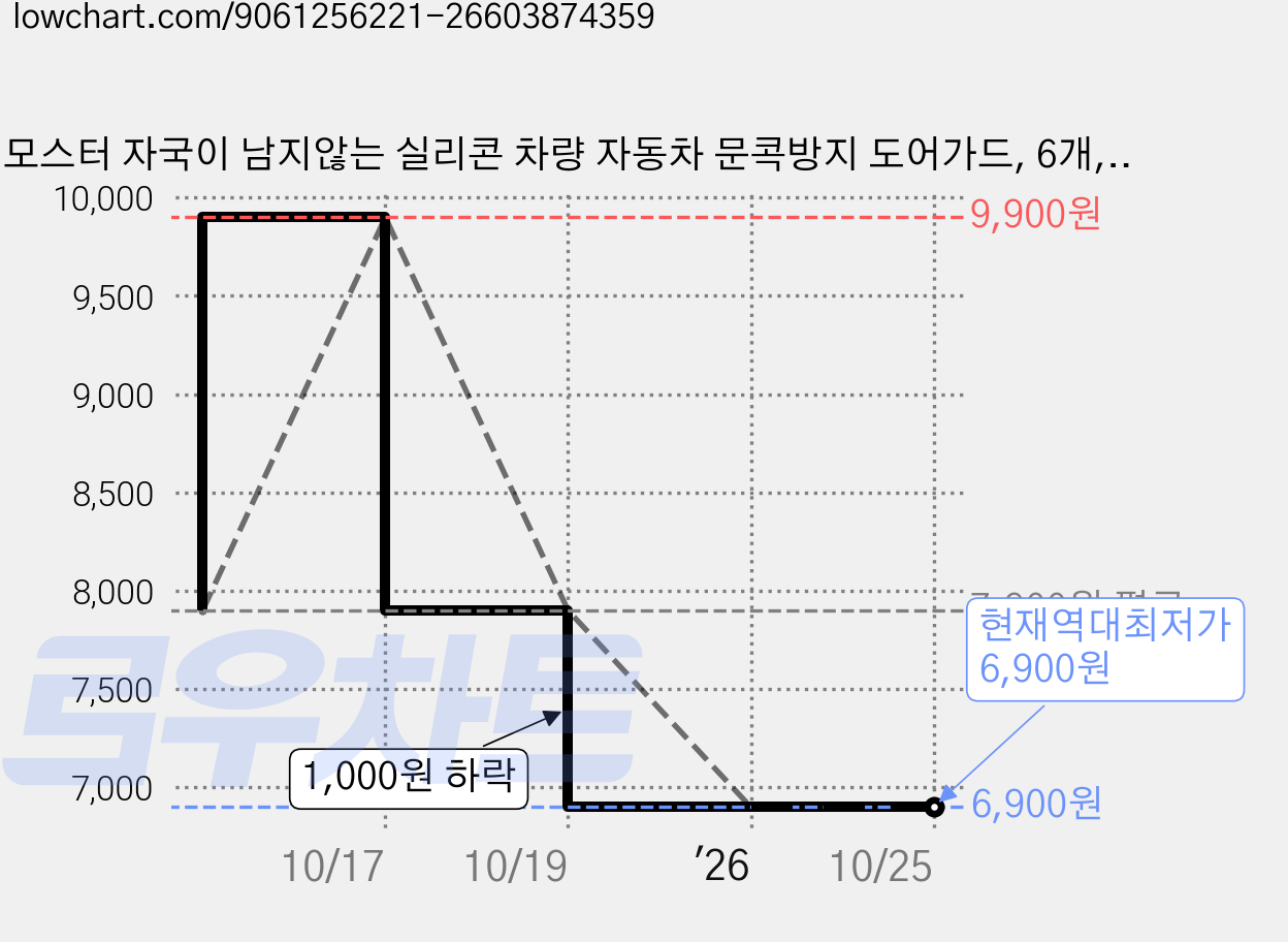 모스터 자국이 남지않는 실리콘 차량 자동차 문콕방지 도어가드, 6개, 투명 가격 변동 차트, 현재가 6,900원, 역대최저가