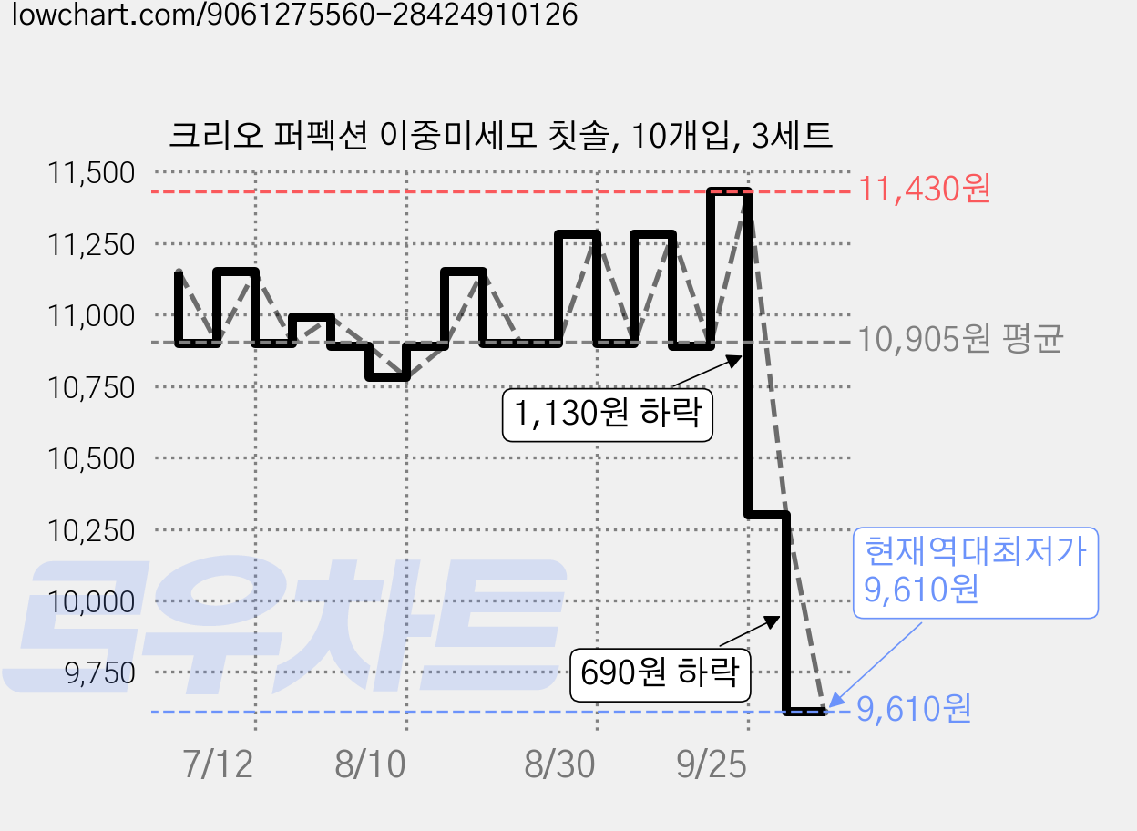 크리오 퍼펙션 이중미세모 칫솔, 10개입, 3세트 가격 변동 차트, 현재가 9,610원, 역대최저가