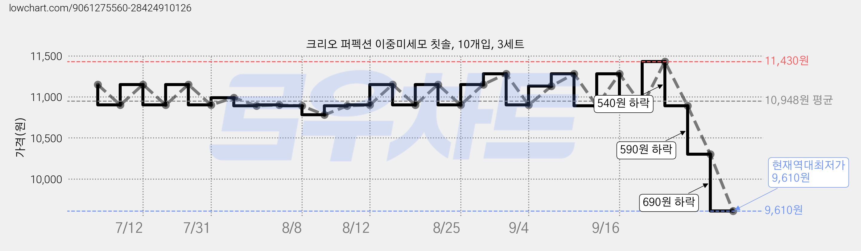 크리오 퍼펙션 이중미세모 칫솔, 10개입, 3세트 가격 변동 차트, 현재가 9,610원, 역대최저가