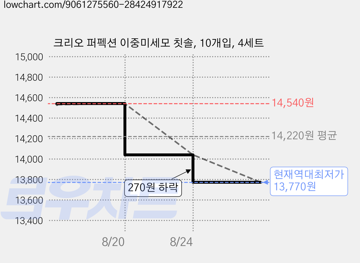 크리오 퍼펙션 이중미세모 칫솔, 10개입, 4세트 가격 변동 차트, 현재가 13,770원, 역대최저가