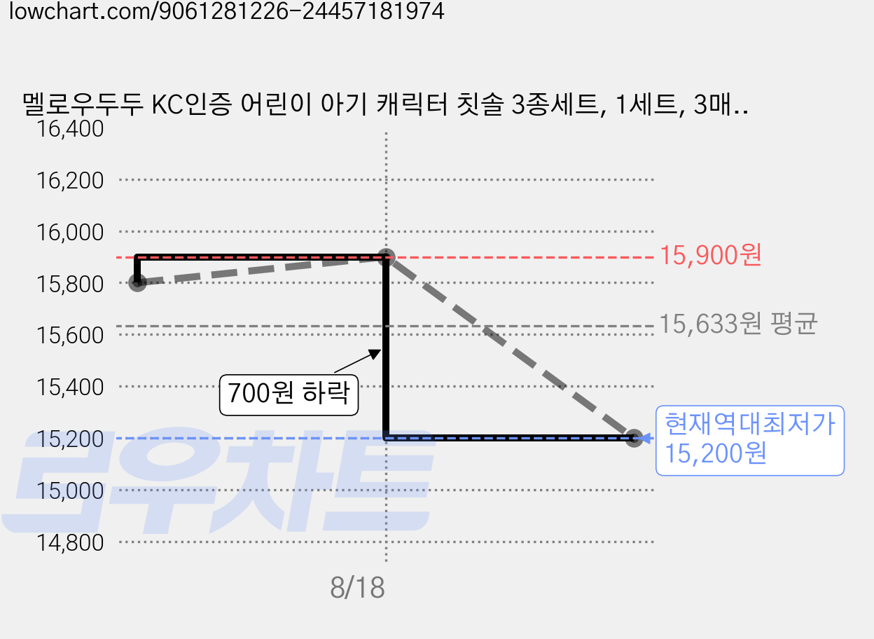 멜로우두두 KC인증 어린이 아기 캐릭터 칫솔 3종세트, 1세트, 3매입, 레드 C 토끼 세트 가격 변동 차트, 현재가 15,200원, 역대최저가