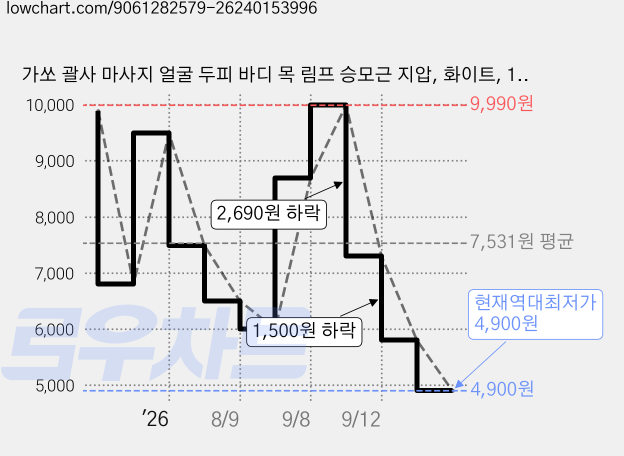 가쏘 괄사 마사지 얼굴 두피 바디 목 림프 승모근 지압, 화이트, 1개 가격 변동 차트, 현재가 4,900원, 역대최저가