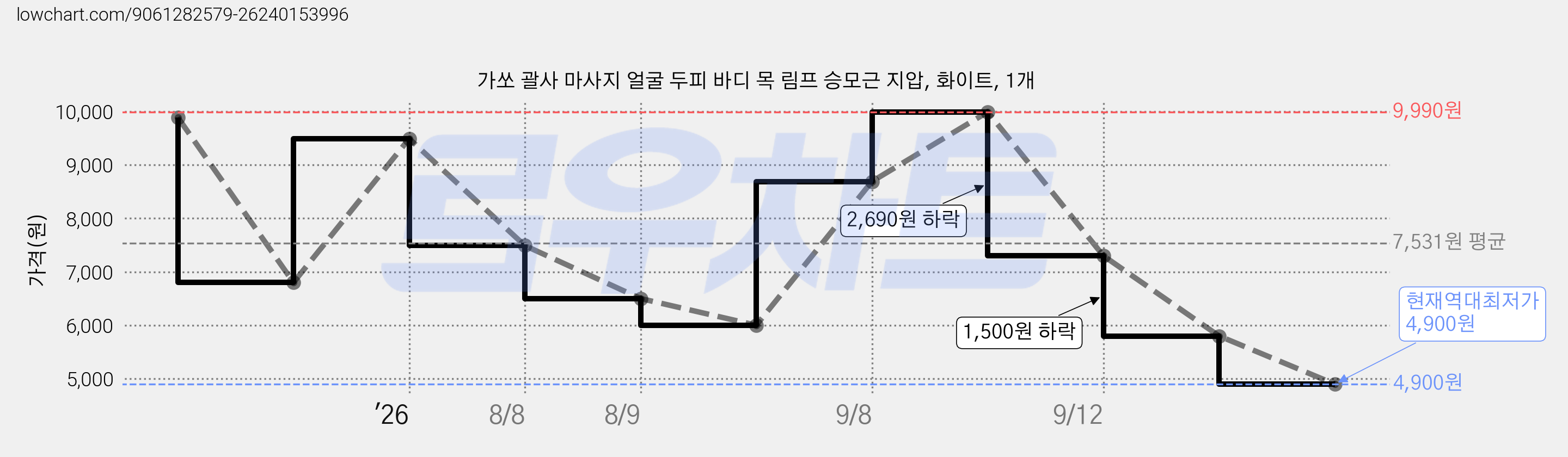가쏘 괄사 마사지 얼굴 두피 바디 목 림프 승모근 지압, 화이트, 1개 가격 변동 차트, 현재가 4,900원, 역대최저가