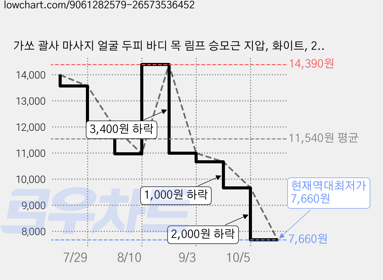 가쏘 괄사 마사지 얼굴 두피 바디 목 림프 승모근 지압, 화이트, 2개 가격 변동 차트, 현재가 7,660원, 역대최저가