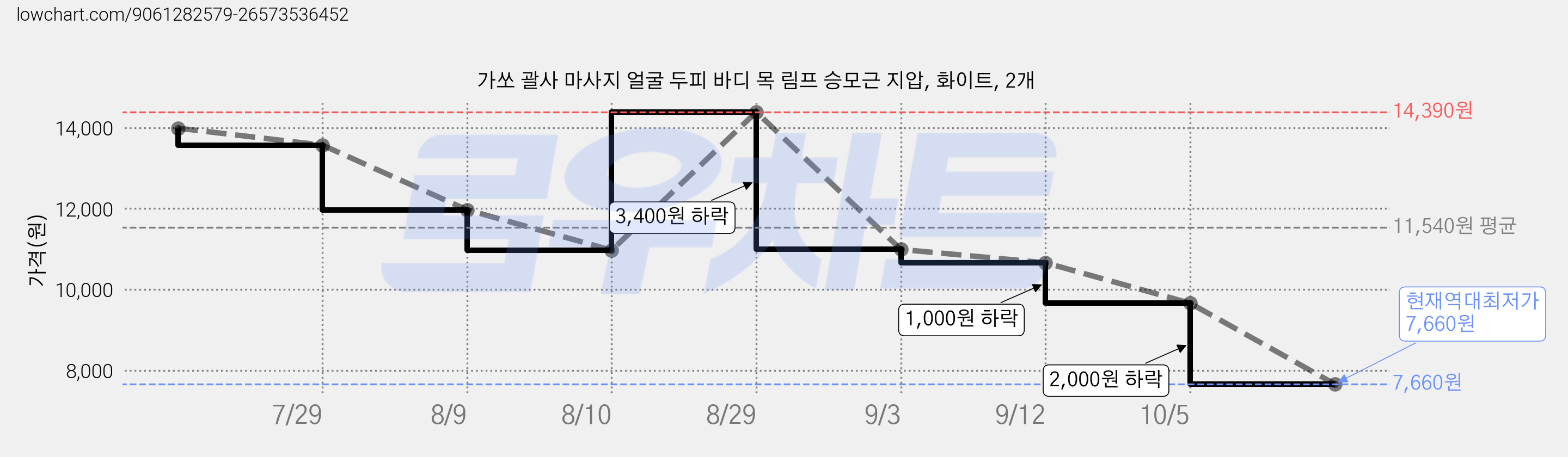 가쏘 괄사 마사지 얼굴 두피 바디 목 림프 승모근 지압, 화이트, 2개 가격 변동 차트, 현재가 7,660원, 역대최저가
