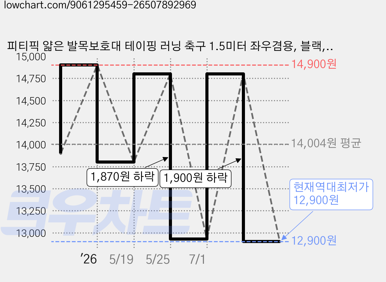 피티픽 얇은 발목보호대 테이핑 러닝 축구 1.5미터 좌우겸용, 블랙, 1개 가격 변동 차트, 현재가 12,900원, 역대최저가