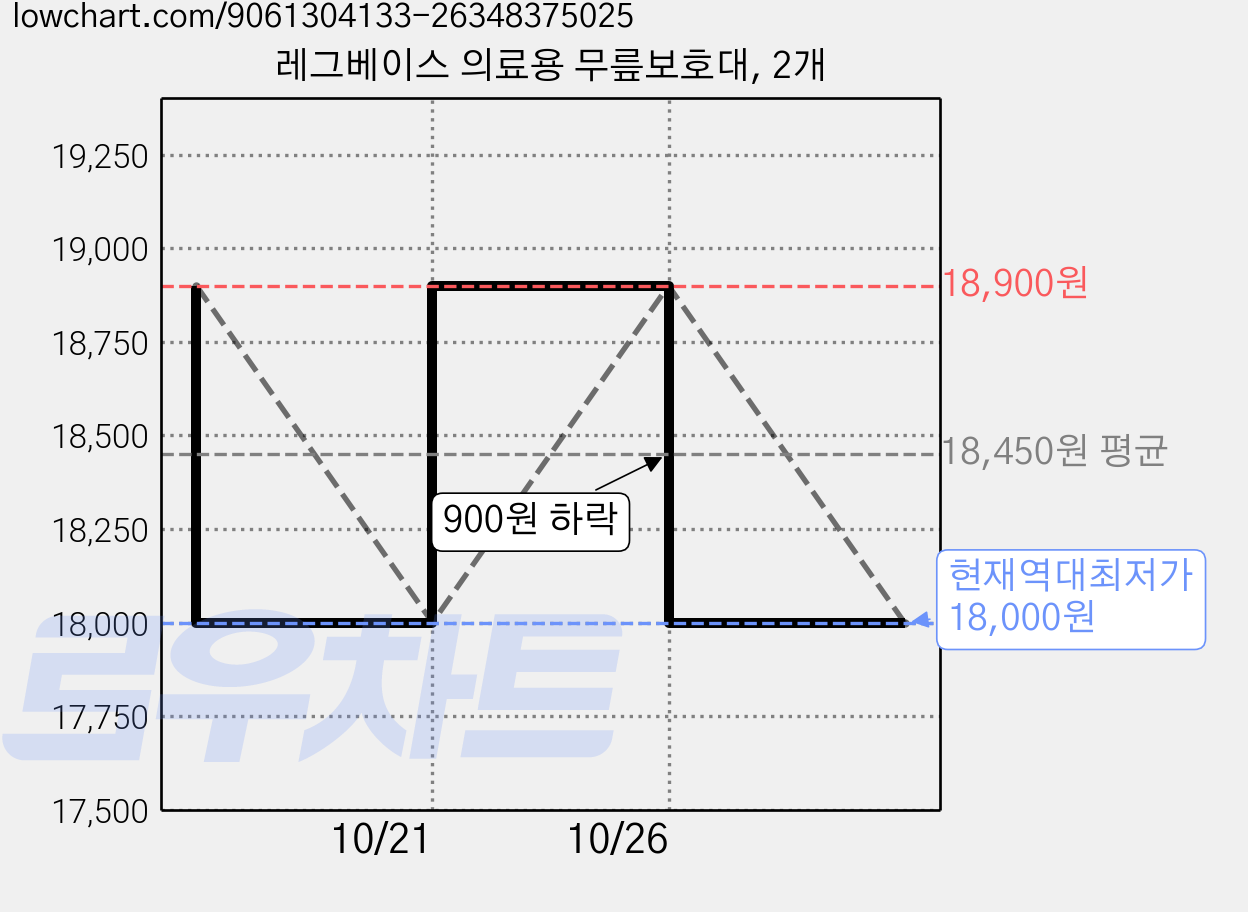 레그베이스 의료용 무릎보호대, 2개 가격 변동 차트, 현재가 18,000원, 역대최저가