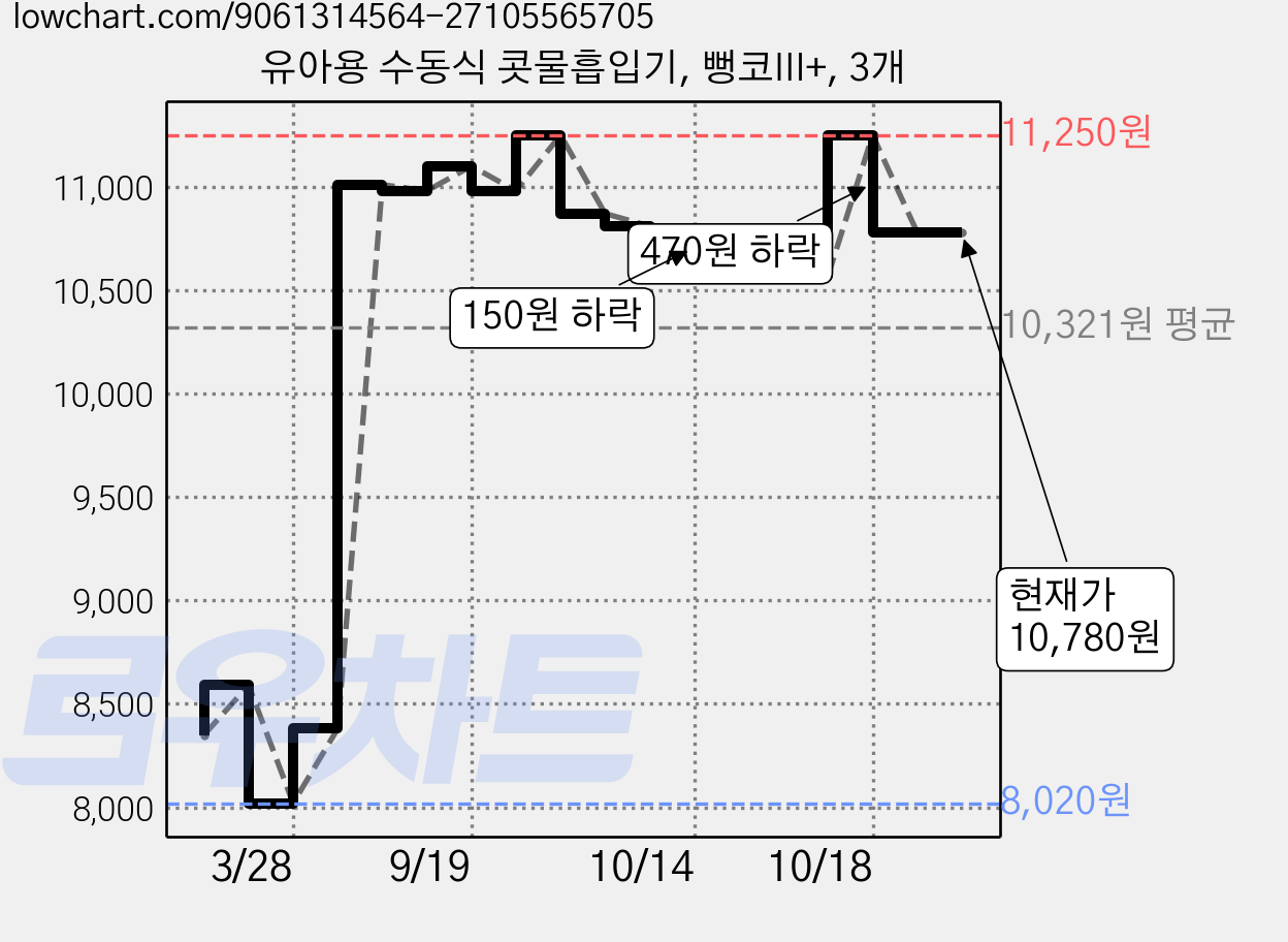 유아용 수동식 콧물흡입기, 뻥코III+, 3개 가격 변동 차트, 현재가 10,780원, 관측 최저가 8,020원