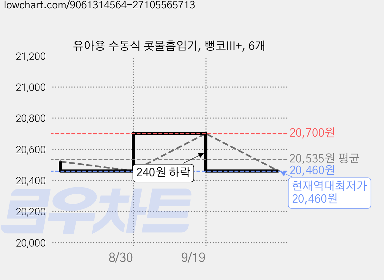 유아용 수동식 콧물흡입기, 뻥코III+, 6개 가격 변동 차트, 현재가 20,460원, 역대최저가