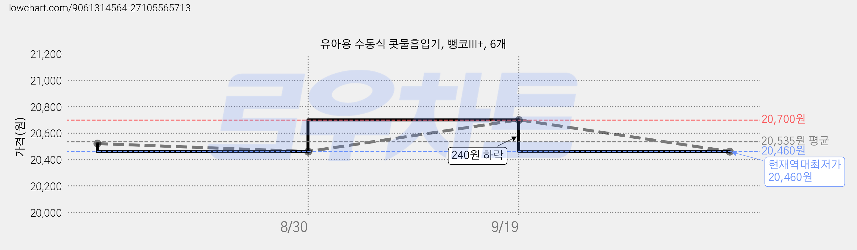 유아용 수동식 콧물흡입기, 뻥코III+, 6개 가격 변동 차트, 현재가 20,460원, 역대최저가