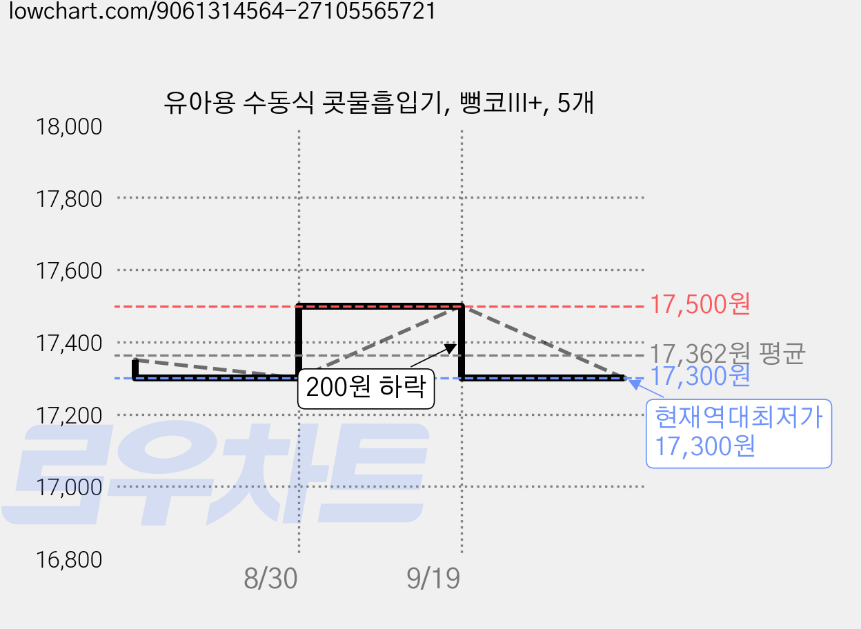 유아용 수동식 콧물흡입기, 뻥코III+, 5개 가격 변동 차트, 현재가 17,300원, 역대최저가
