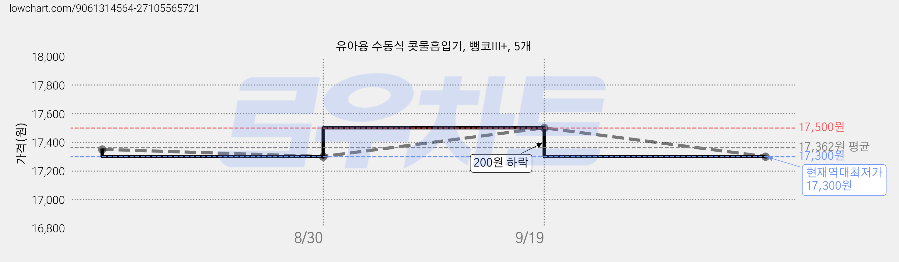 유아용 수동식 콧물흡입기, 뻥코III+, 5개 가격 변동 차트, 현재가 17,300원, 역대최저가