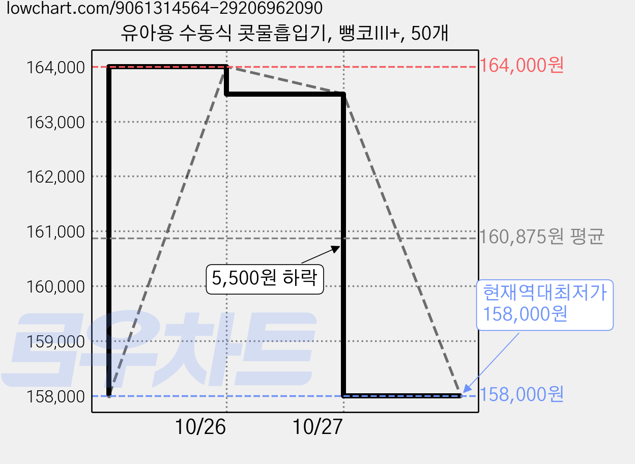 유아용 수동식 콧물흡입기, 뻥코III+, 50개 가격 변동 차트, 현재가 158,000원, 역대최저가