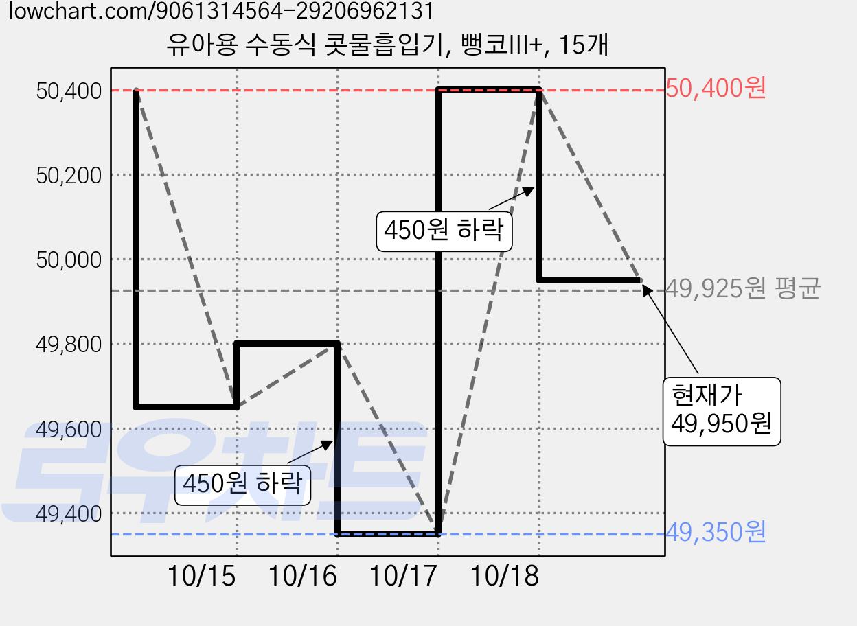 유아용 수동식 콧물흡입기, 뻥코III+, 15개 가격 변동 차트, 현재가 49,950원, 관측 최저가 49,350원