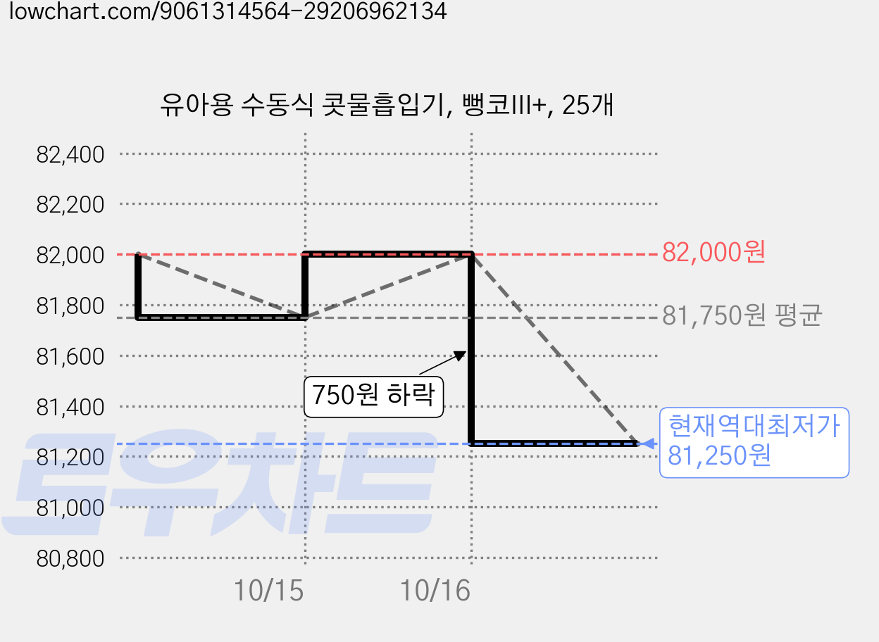 유아용 수동식 콧물흡입기, 뻥코III+, 25개 가격 변동 차트, 현재가 81,250원, 역대최저가
