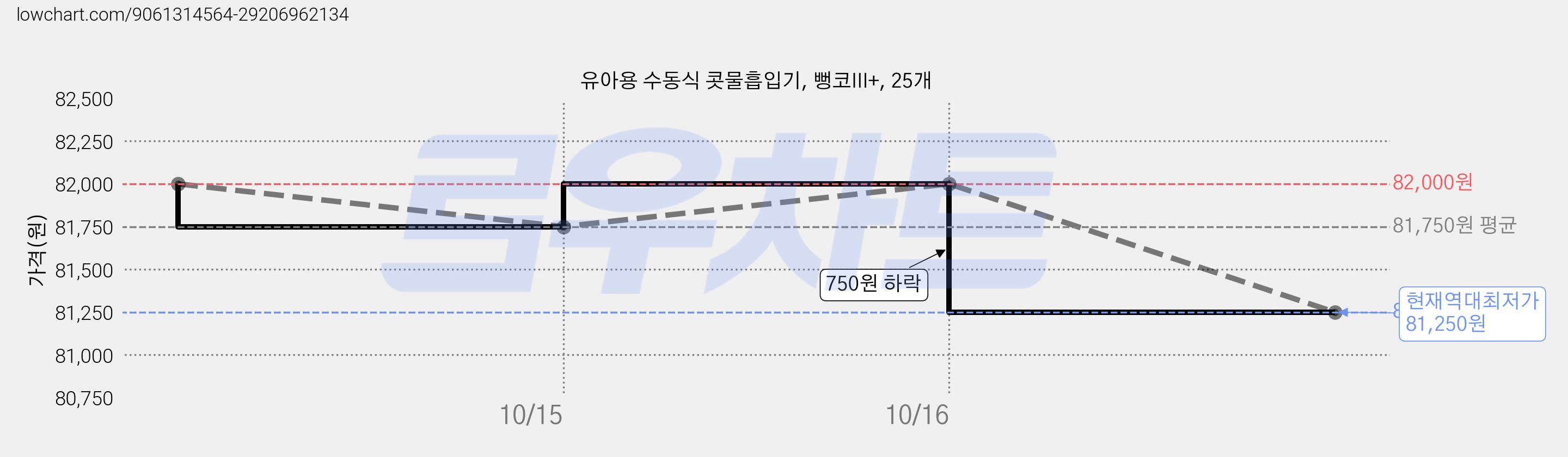 유아용 수동식 콧물흡입기, 뻥코III+, 25개 가격 변동 차트, 현재가 81,250원, 역대최저가