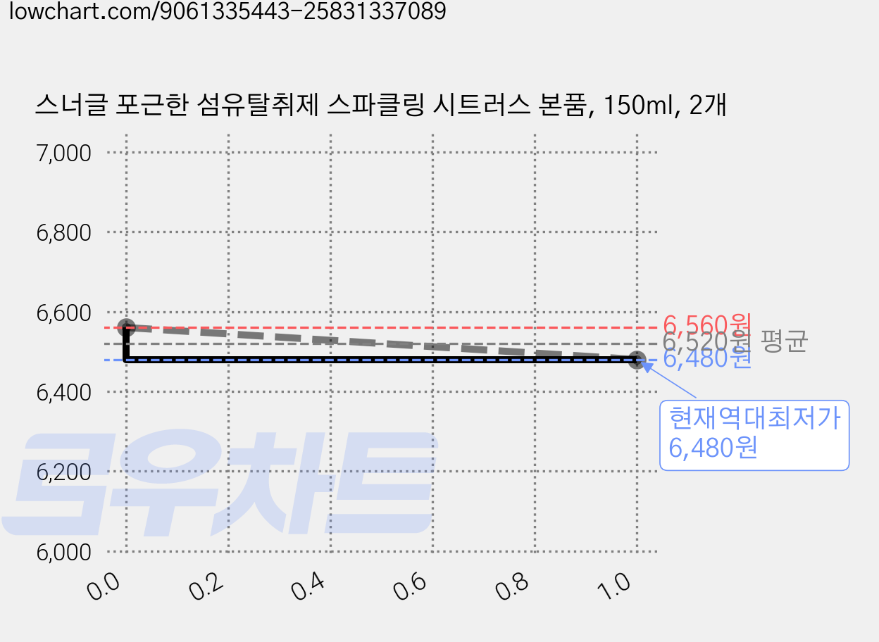 스너글 포근한 섬유탈취제 스파클링 시트러스 본품, 150ml, 2개 가격 변동 차트, 현재가 6,480원, 역대최저가